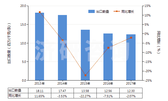 2013-2017年中國汽車用實(shí)心或半實(shí)心橡膠輪胎、胎面及橡膠輪胎襯帶(HS40129020)出口量及增速統(tǒng)計(jì)